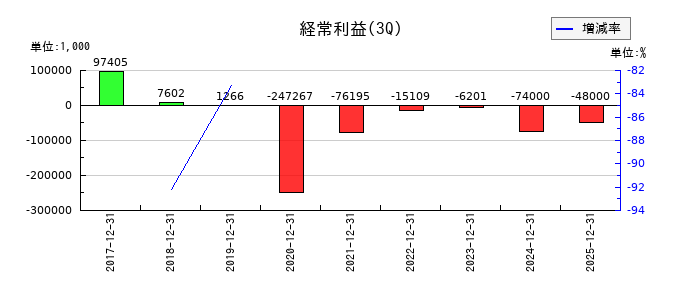 イオレの第3四半期の経常利益推移