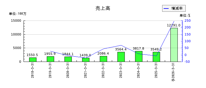 イオレの通期の売上高推移