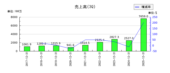 イオレの第3四半期の売上高推移