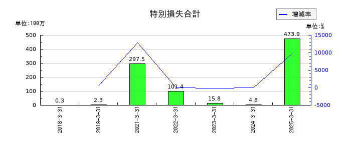 イオレの特別損失合計の推移