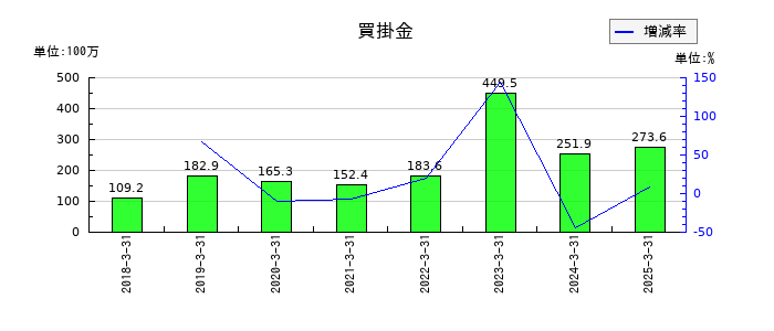 イオレの買掛金の推移