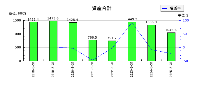 イオレの資産合計の推移