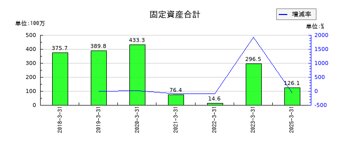 イオレの固定資産合計の推移
