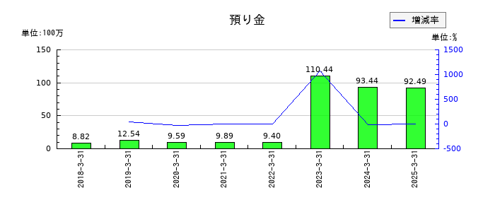 イオレの預り金の推移