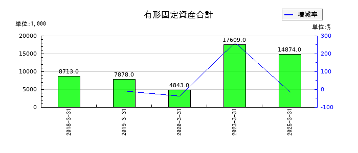 イオレの有形固定資産合計の推移