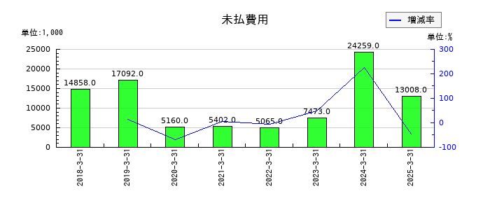 イオレの未払費用の推移