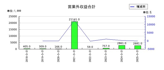 イオレの営業外収益合計の推移