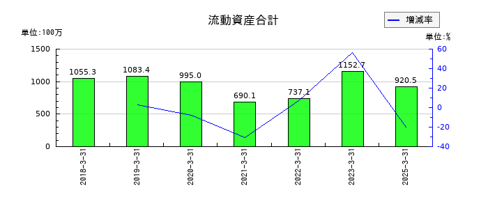 イオレの流動資産合計の推移