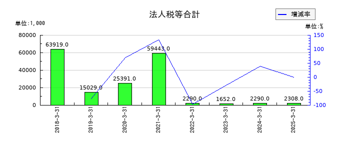 イオレの法人税等合計の推移