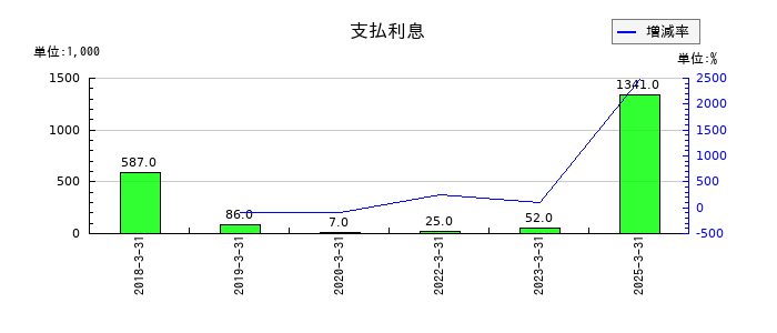 イオレの支払利息の推移