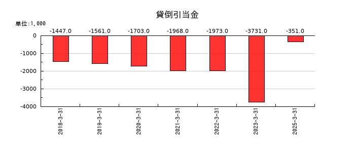 イオレの貸倒引当金の推移
