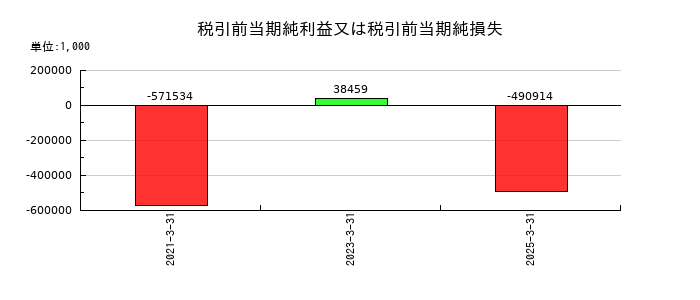 イオレの税引前当期純利益又は税引前当期純損失の推移