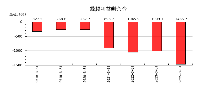 イオレの繰越利益剰余金の推移