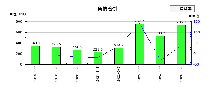 イオレの負債合計の推移