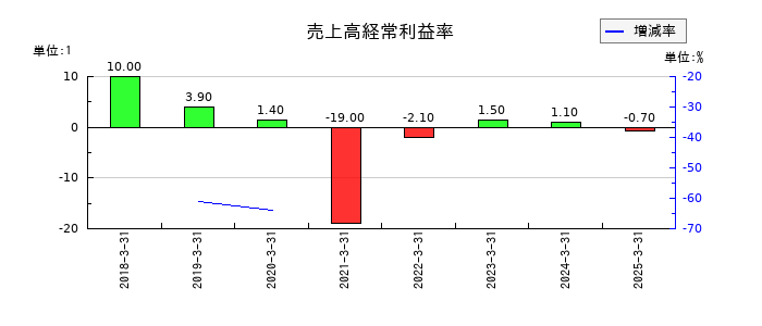 イオレの売上高経常利益率の推移