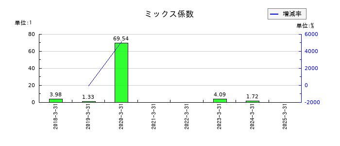 イオレのミックス係数の推移