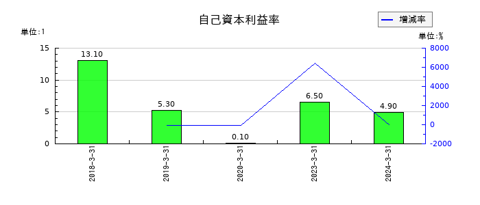 イオレの自己資本利益率の推移
