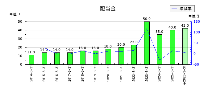 キューブシステムの年間配当金推移