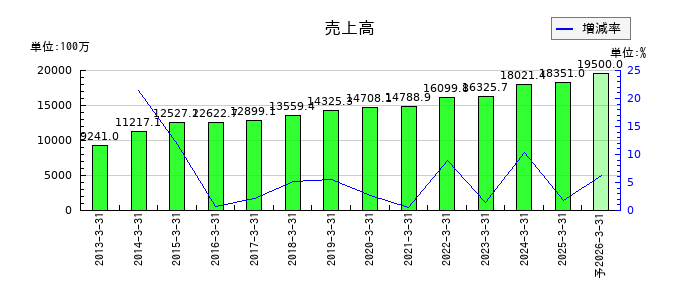 キューブシステムの通期の売上高推移