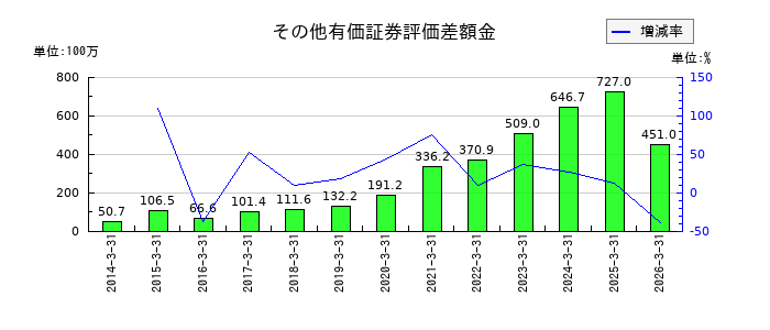 キューブシステムのその他有価証券評価差額金の推移