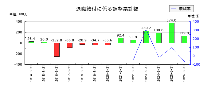 キューブシステムの退職給付に係る調整累計額の推移