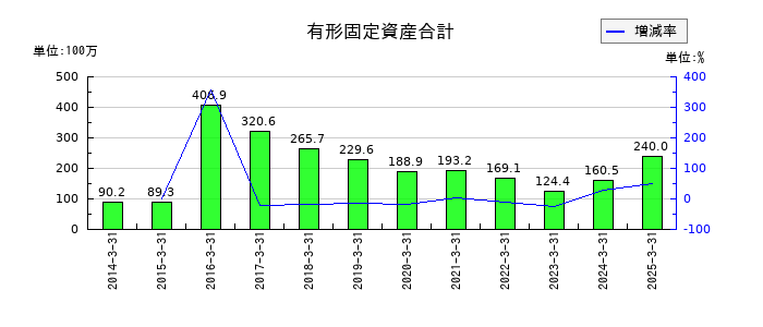 キューブシステムの有形固定資産合計の推移