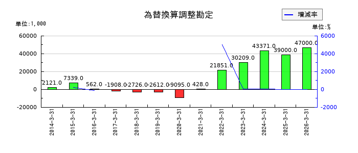 キューブシステムの株式報酬引当金繰入額の推移