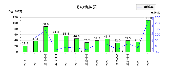 キューブシステムのその他純額の推移