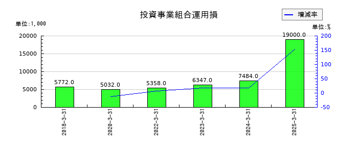 キューブシステムの投資事業組合運用損の推移