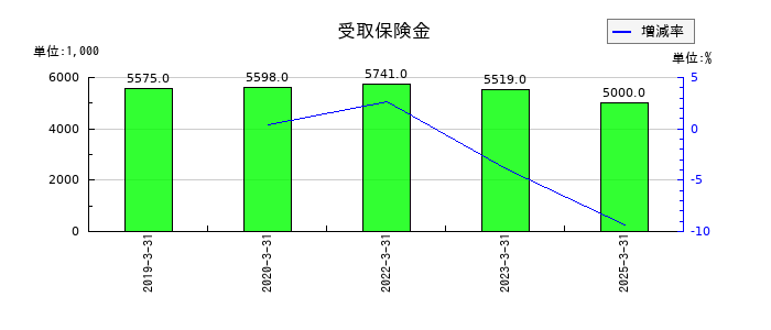 キューブシステムの受取保険金の推移