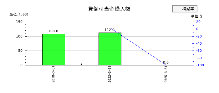 キューブシステムの貸倒引当金繰入額の推移
