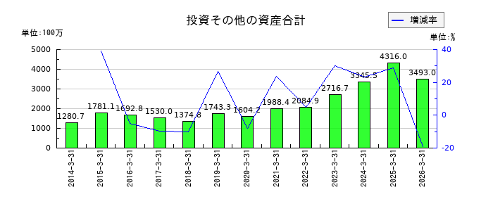 キューブシステムの投資その他の資産合計の推移
