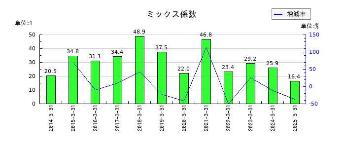 キューブシステムのミックス係数の推移