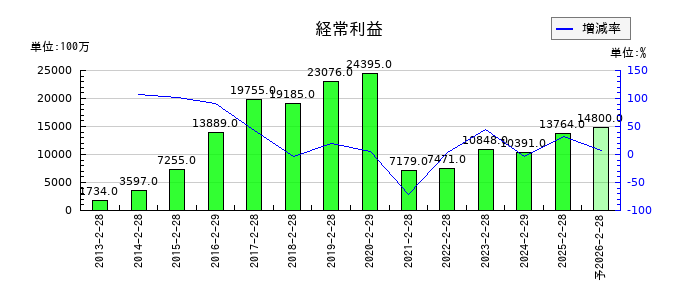 いちごの通期の経常利益推移