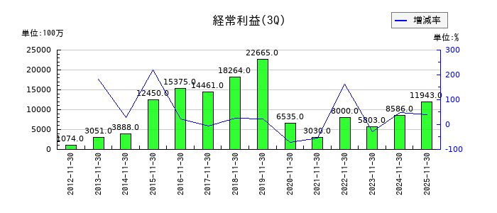 いちごの第3四半期の経常利益推移