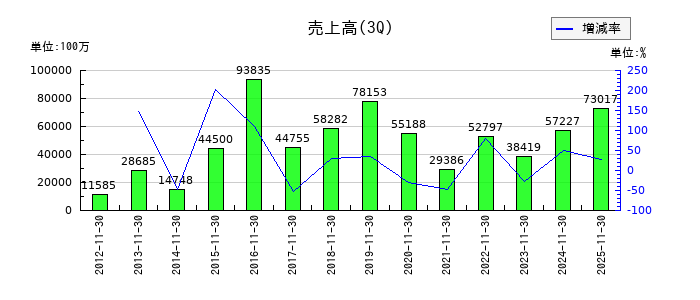 いちごの第3四半期の売上高推移