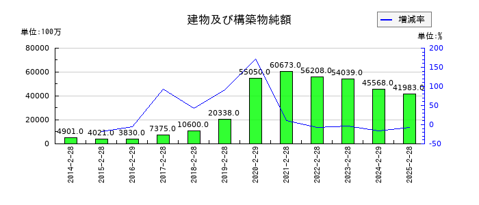 いちごの建物及び構築物純額の推移