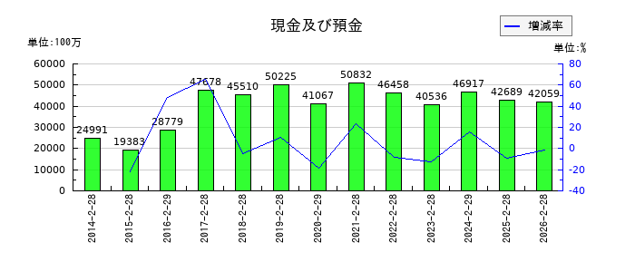 いちごの現金及び預金の推移