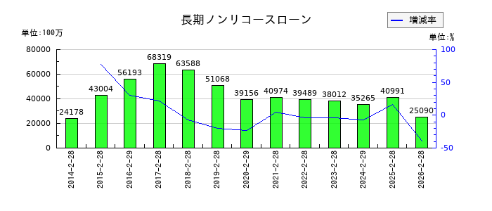いちごの長期ノンリコースローンの推移