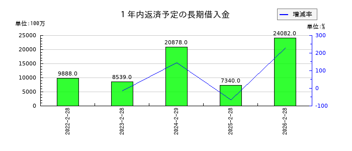 いちごの１年内返済予定の長期借入金の推移