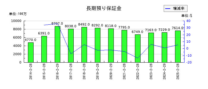 いちごの長期預り保証金の推移