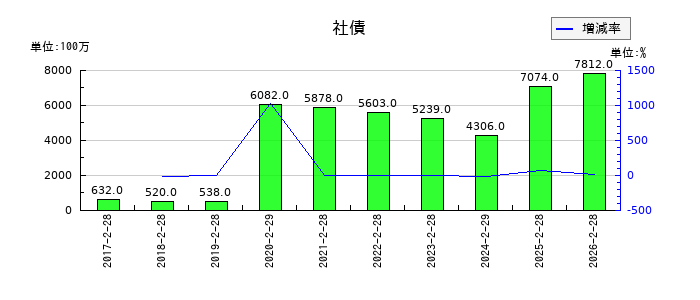いちごの社債の推移