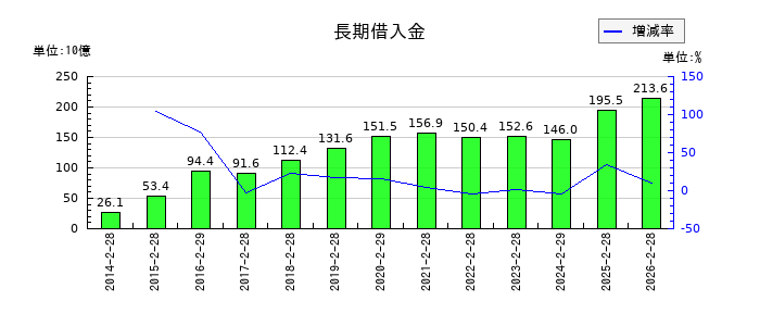 いちごの長期借入金の推移