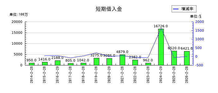 いちごの短期借入金の推移