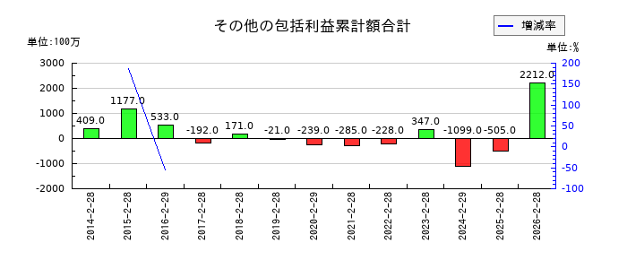 いちごのその他の包括利益累計額合計の推移