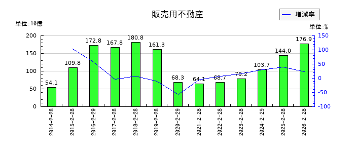 いちごの販売用不動産の推移