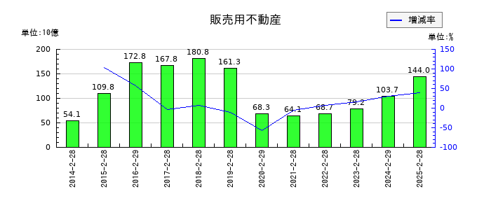 いちごの販売用不動産の推移