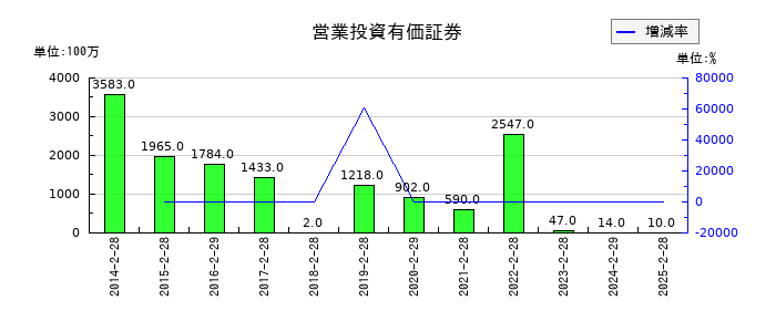 いちごの営業投資有価証券の推移