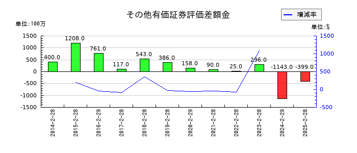 いちごのその他有価証券評価差額金の推移