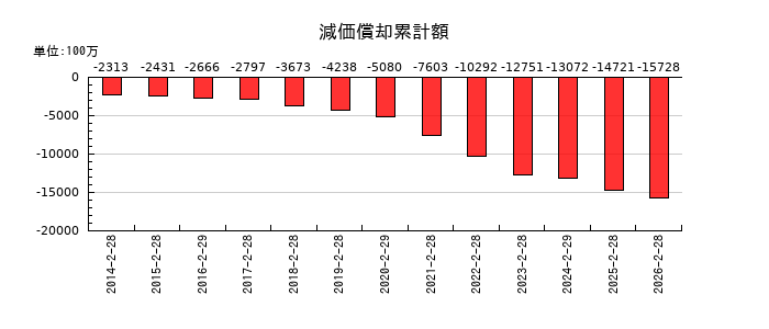 いちごの減価償却累計額の推移